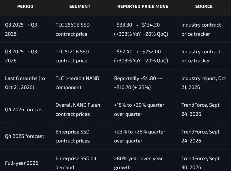 Consumer SSD drive next to NAND flash memory chips on a dark surface, illustrating rising storage prices.