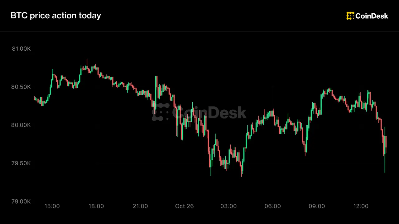 Stock market screens showing tech shares and a Bitcoin price chart near $80,000 on a trading floor.