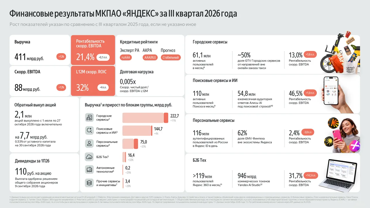 Yandex office building with a financial results chart showing third-quarter 2026 revenue growth.