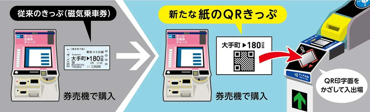 A passenger holds a paper ticket with a QR code to the reader of an automatic fare gate in a Tokyo Metro station.